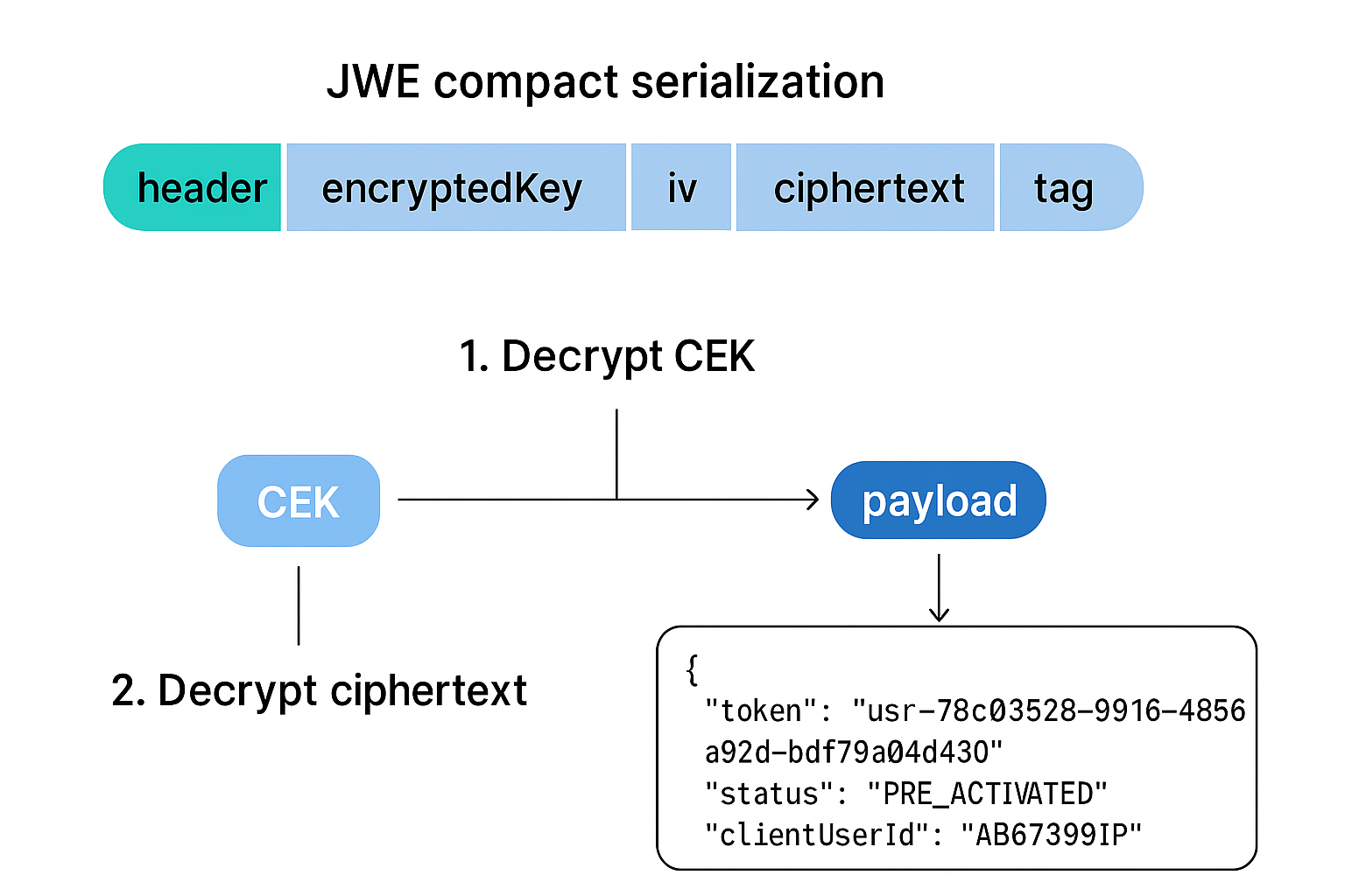 Encryption Flow Diagram