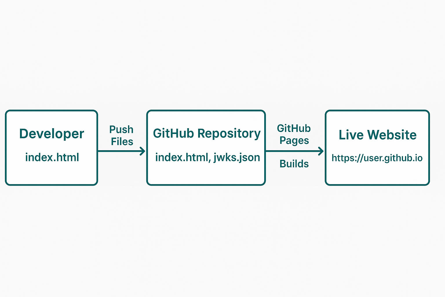 GitHub Pages Flow Diagram
