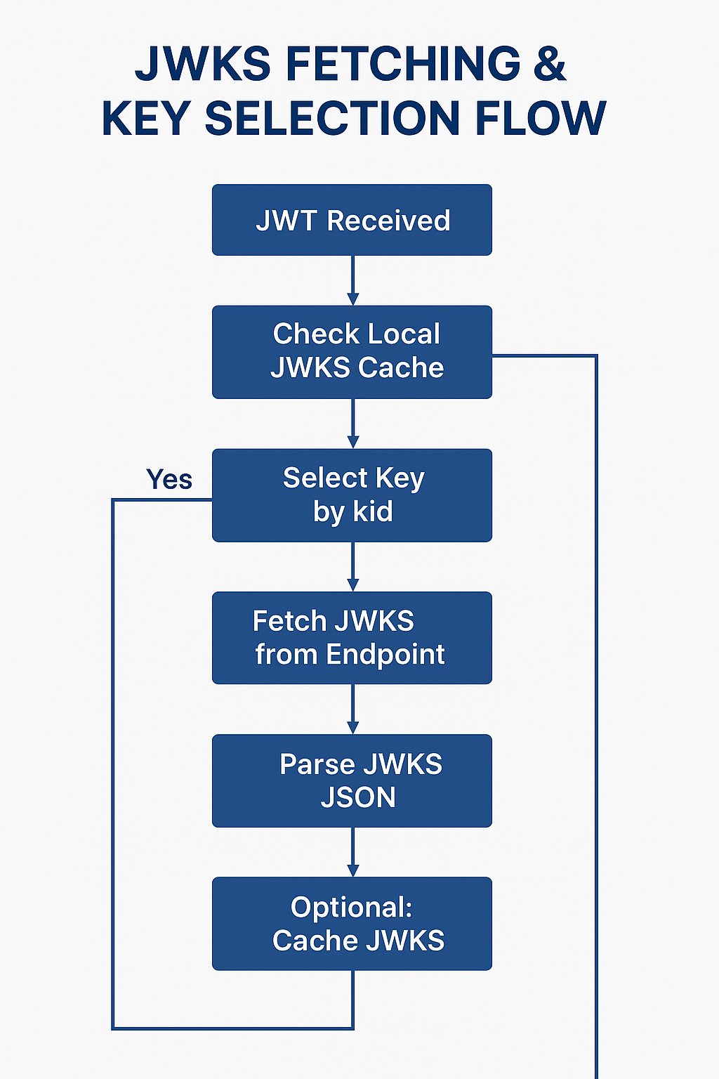 JWKS Flow Diagram