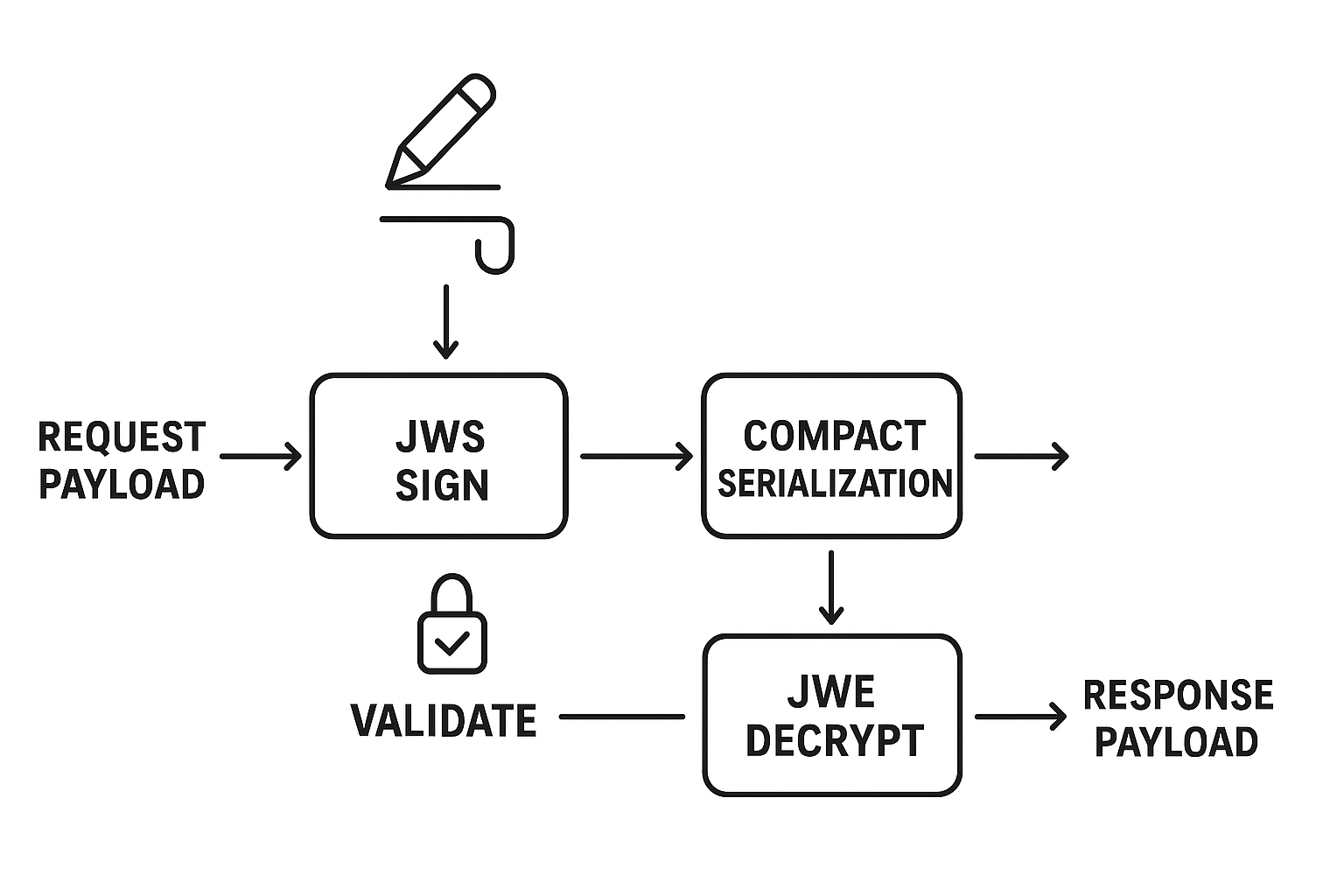 Production Flow Diagram